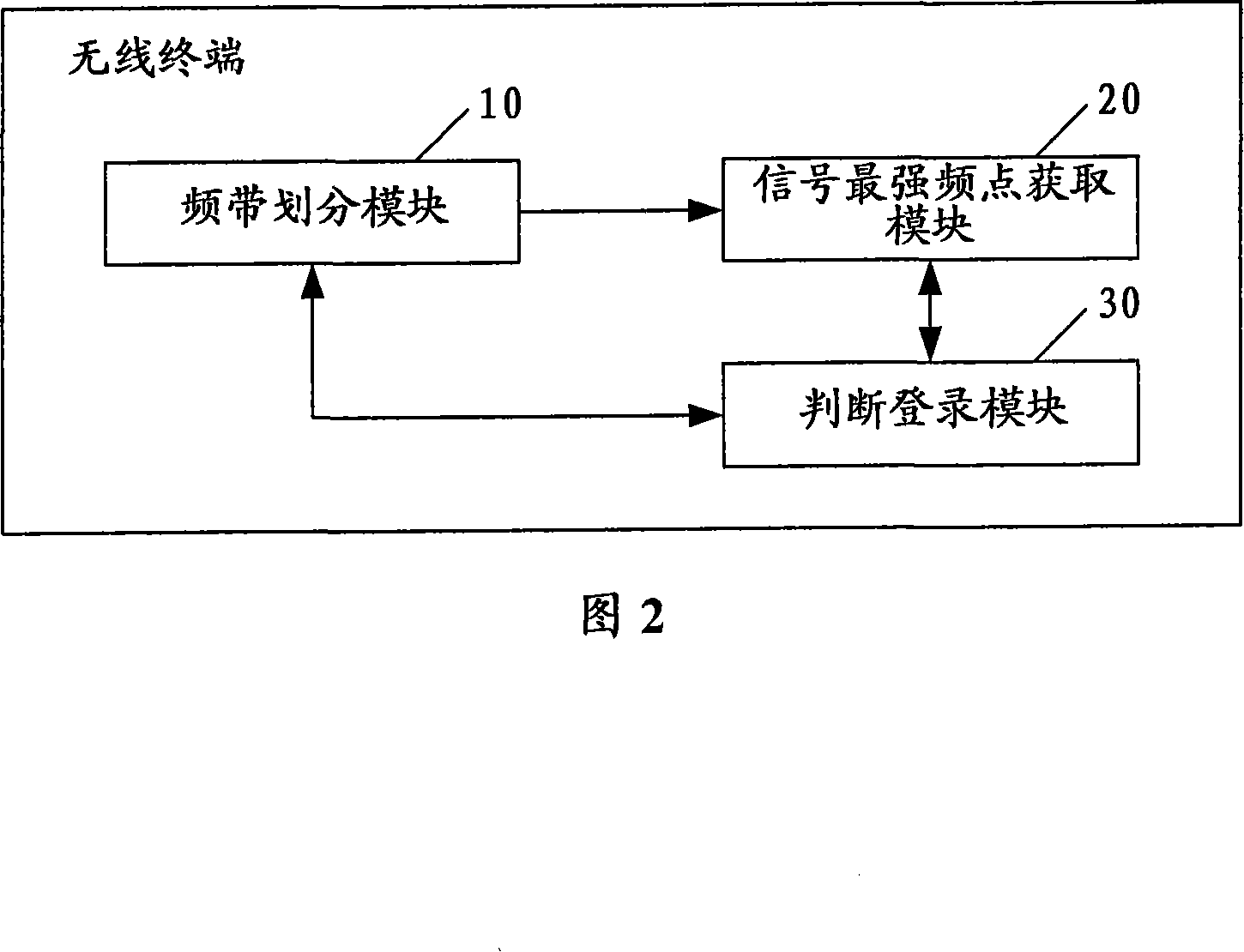 A method and wireless terminal for searching registration frequency points