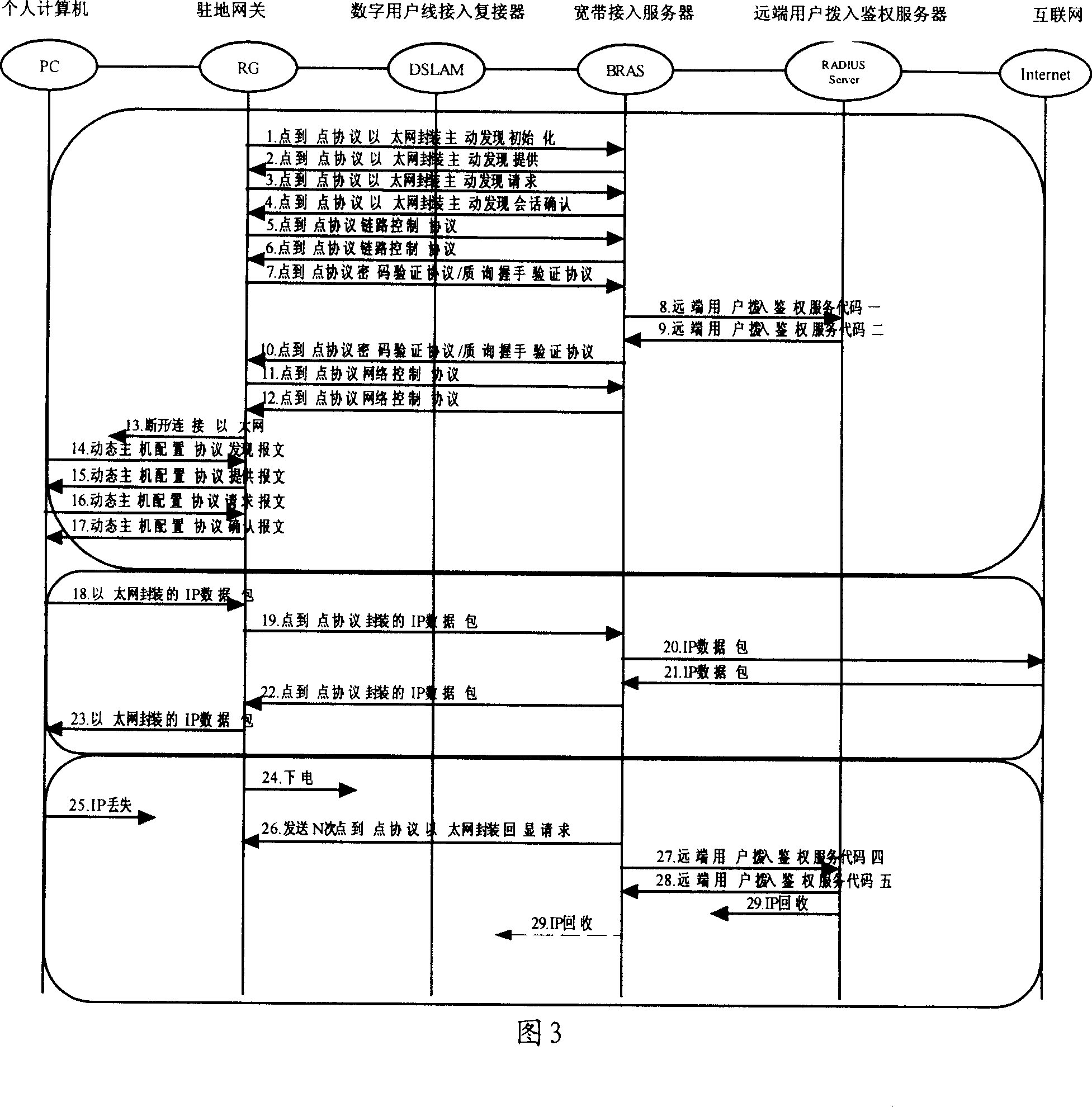 A broadband access method and device