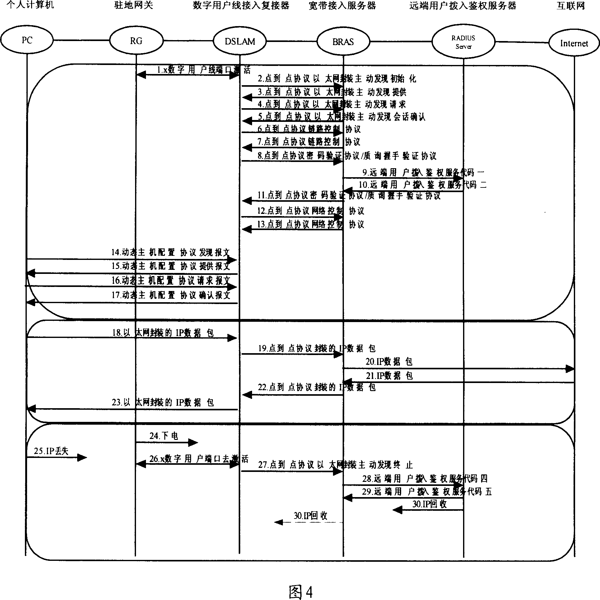 A broadband access method and device