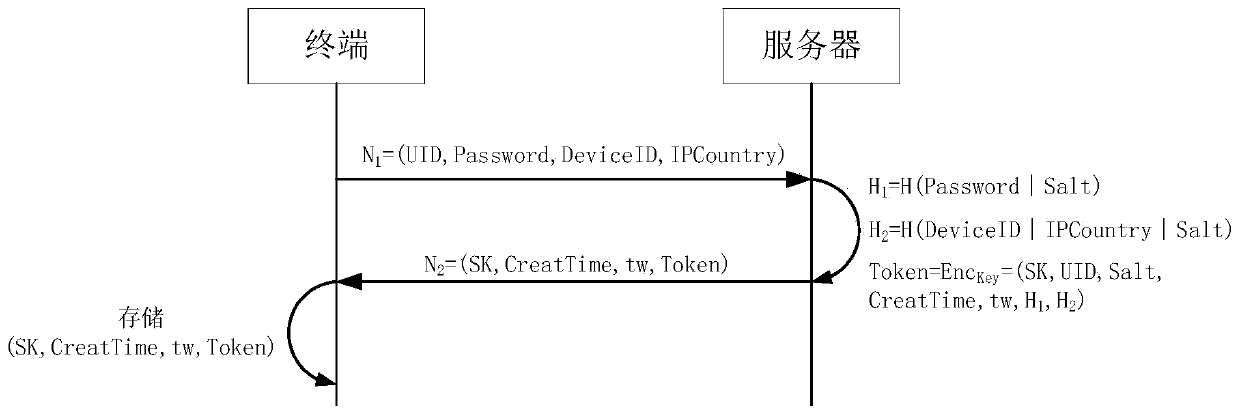 Authentication method and device and storage medium