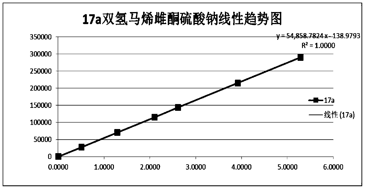 Method for determining content of conjugated estrogens in pregnant mare urine