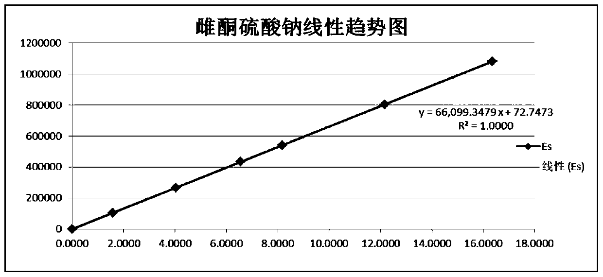 Method for determining content of conjugated estrogens in pregnant mare urine