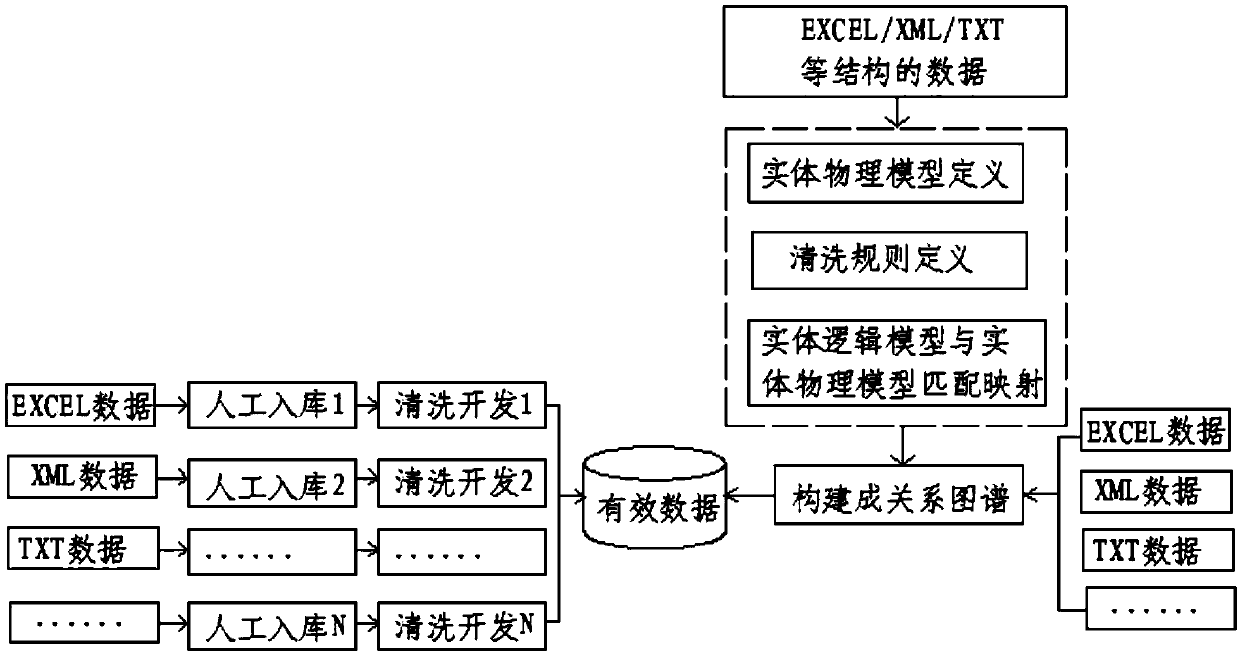 A data cleaning processing method and system