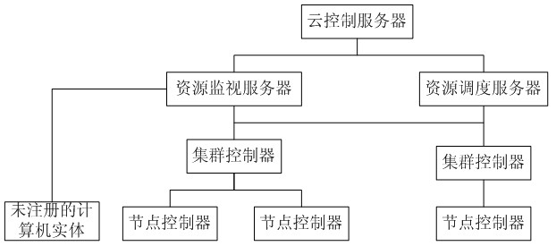 Method and system for dynamic scheduling of virtual resources in cloud computing network