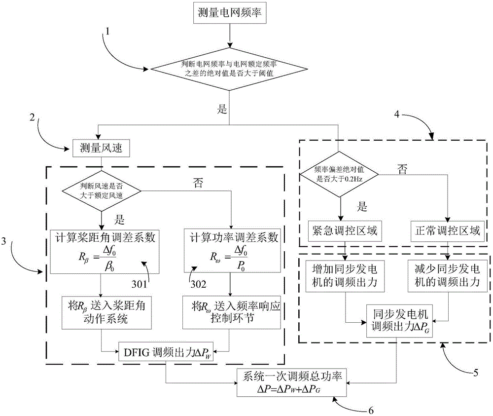 Primary frequency modulation method of wind turbine generator coordinating with synchronous generator set