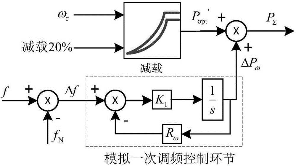 Primary frequency modulation method of wind turbine generator coordinating with synchronous generator set