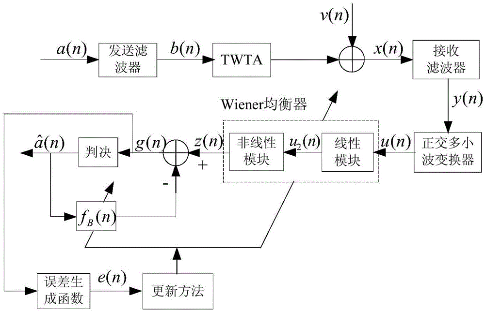 Multi-wavelet feedback blind equalization method for nonlinear satellite channel