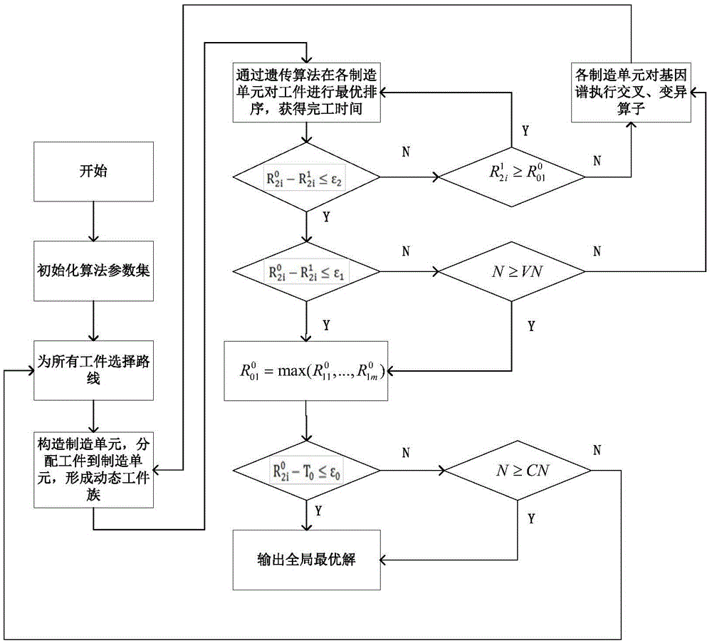 Layered optimization algorithm for solving multi-technical-route workshop scheduling