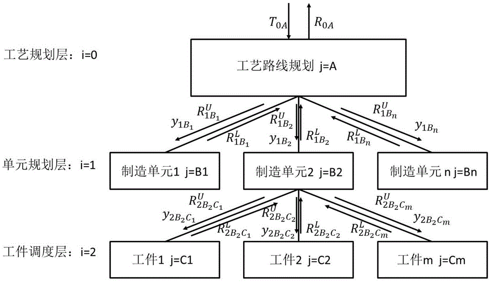 Layered optimization algorithm for solving multi-technical-route workshop scheduling