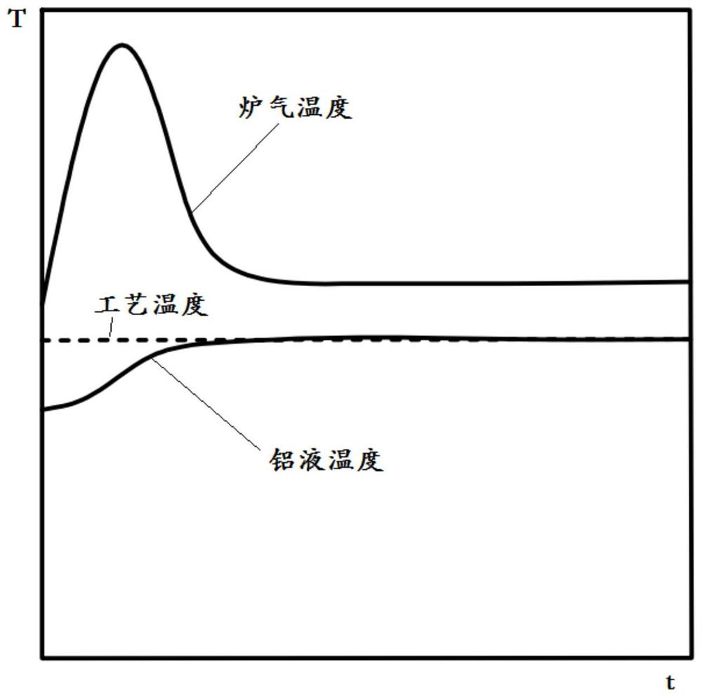 Intelligent temperature control method for low-pressure casting of aluminum alloy melt