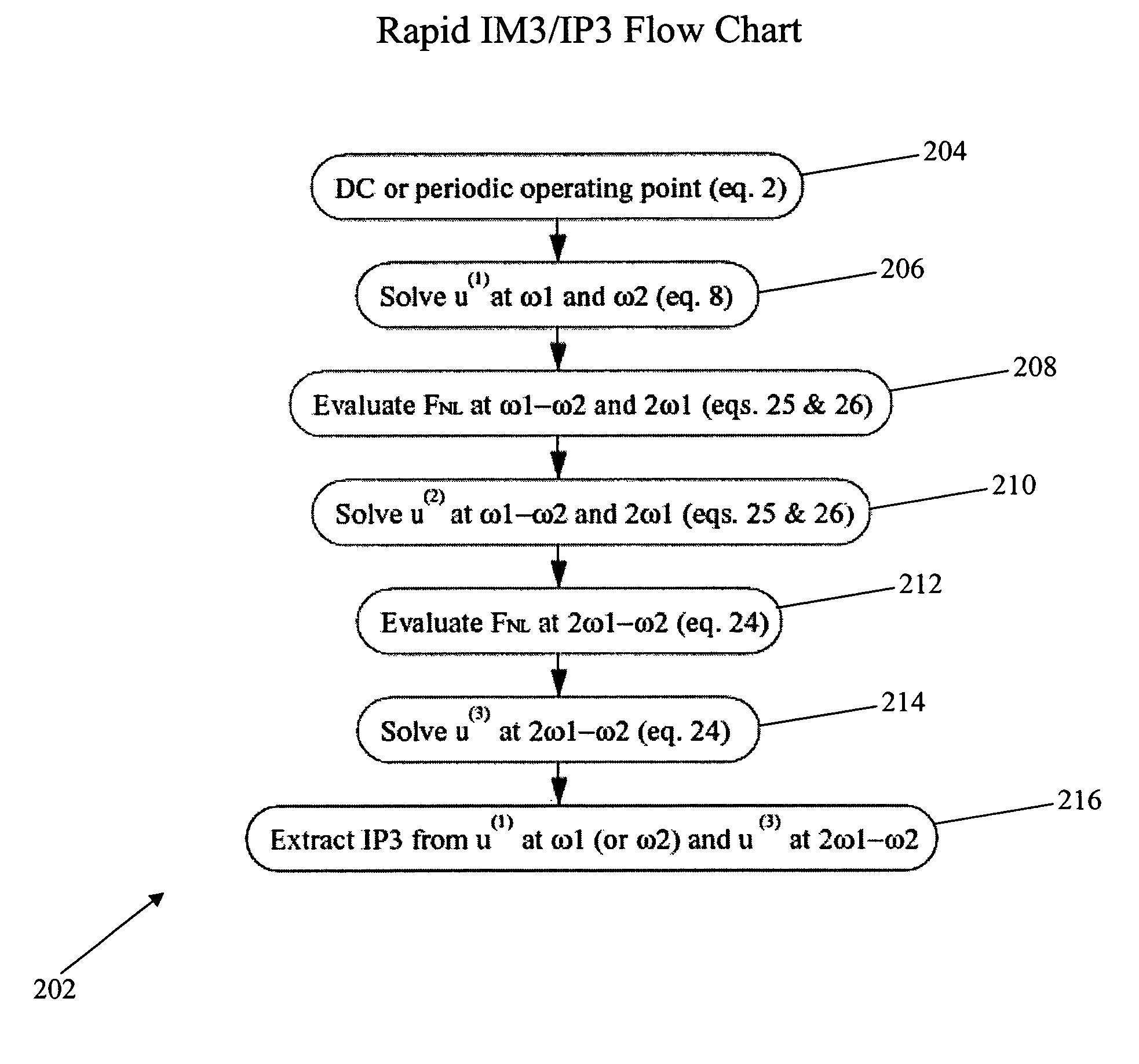 Calculating intermodulation products and intercept points for circuit distortion analysis