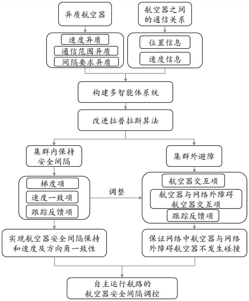 Aircraft safety interval regulation and control method for autonomous operation route