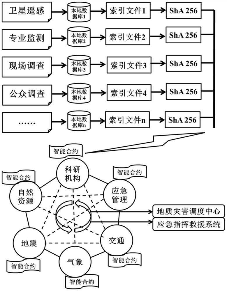 Geological disaster risk identification and early warning system based on block chain