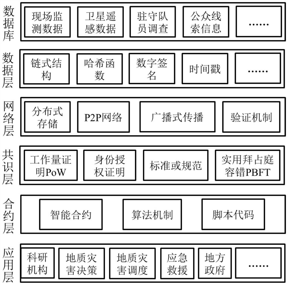 Geological disaster risk identification and early warning system based on block chain