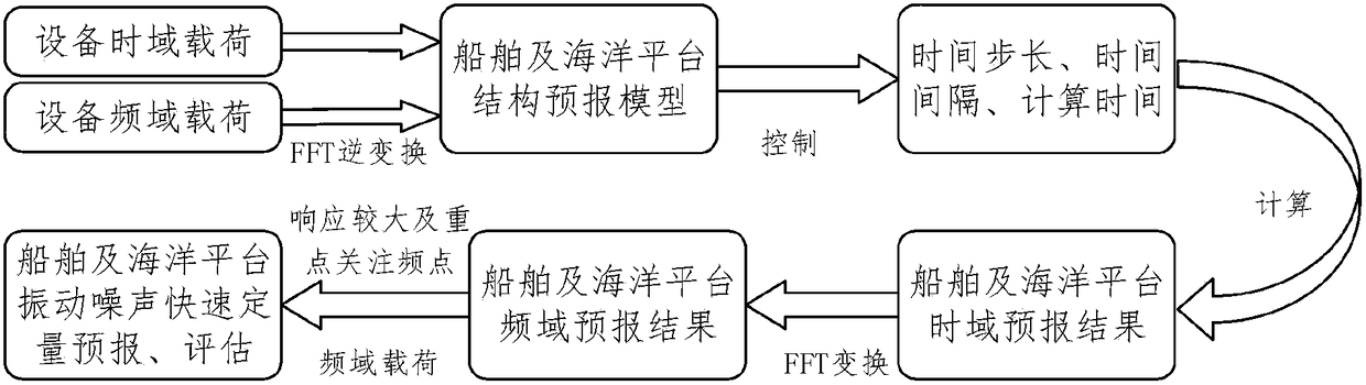 Ship and ocean platform structure broadband line spectrum vibration noise time-frequency integration forecasting method