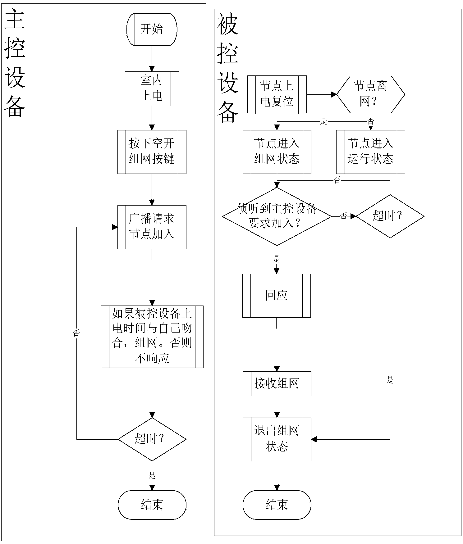 Wireless network automatic networking method based on power-on synchronization