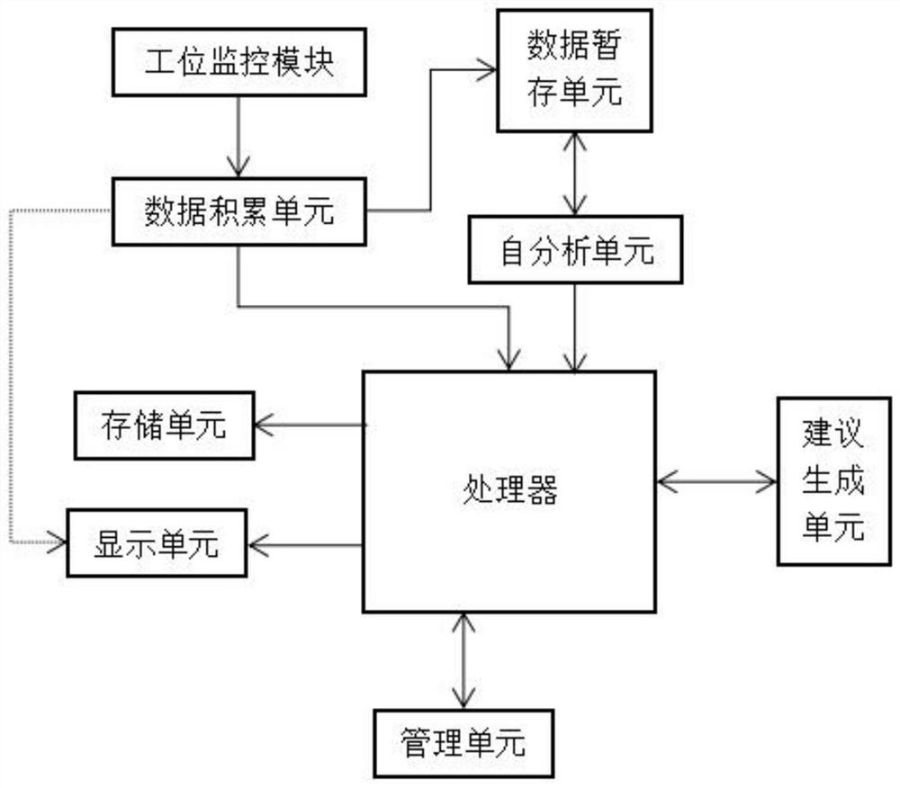 Multi-station data acquisition and processing system of flow assembly line