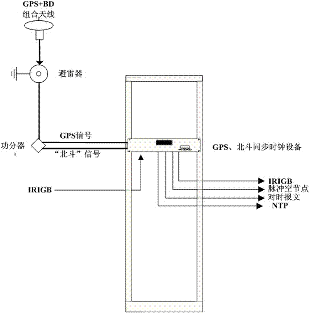 Power grid GPS/Beidou dual system satellite synchronous clock system