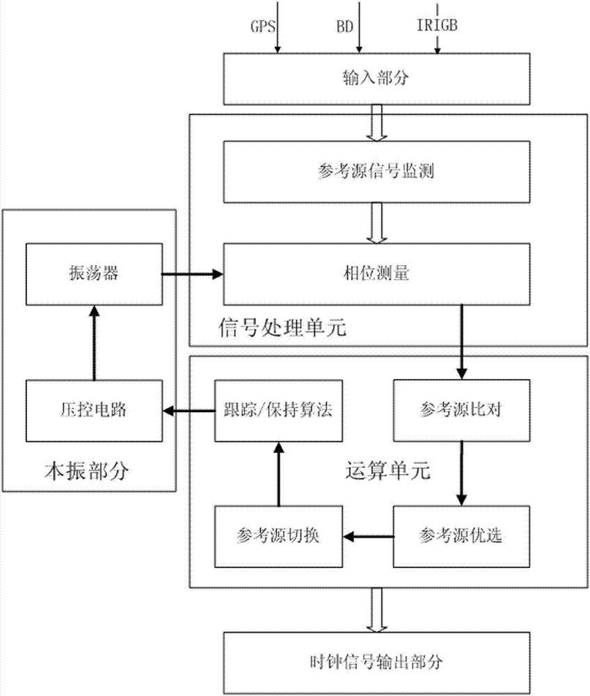 Power grid GPS/Beidou dual system satellite synchronous clock system