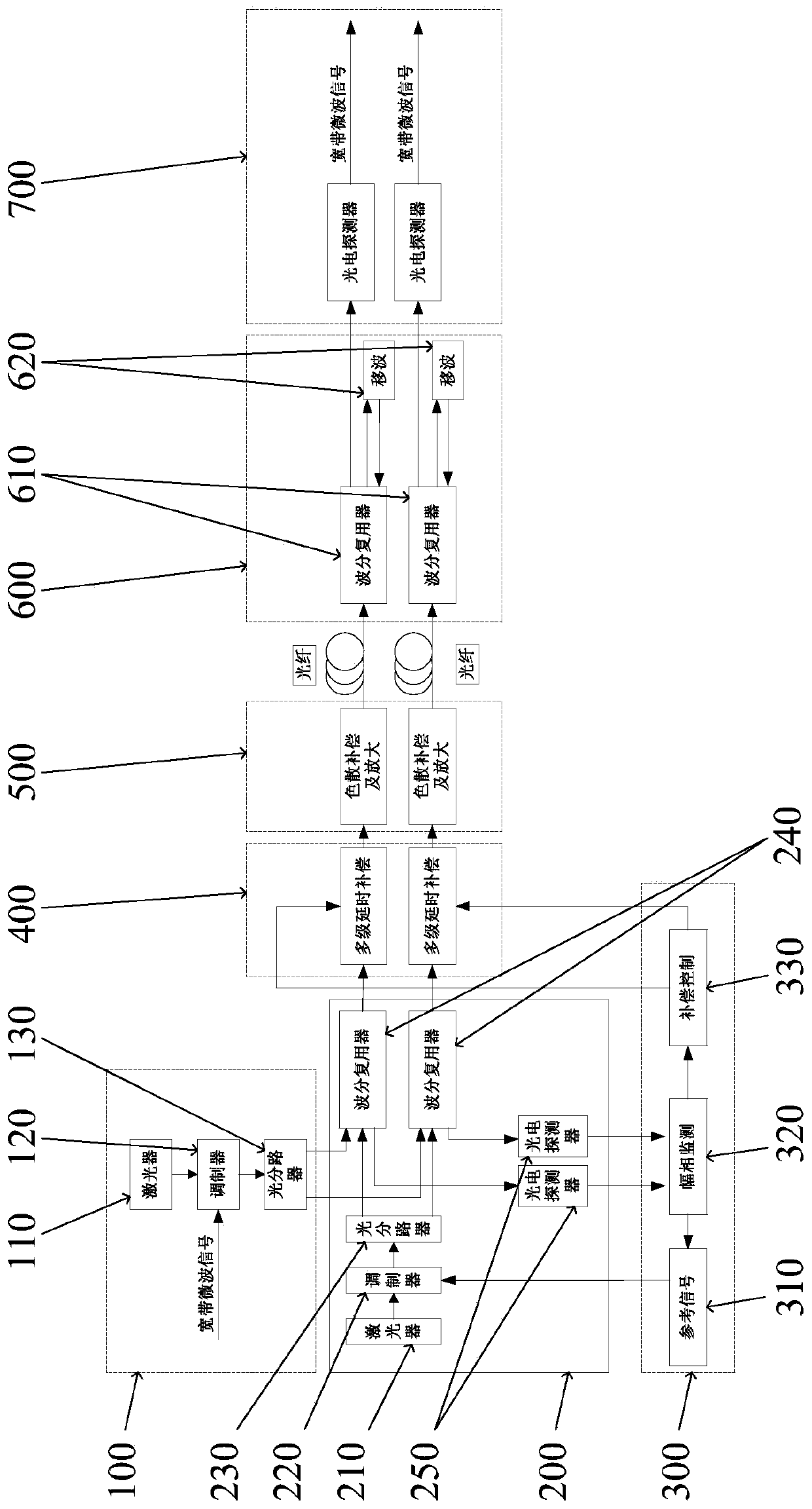 Long-distance distributed large-dynamic microwave optical fiber stable-phase transmission system and method