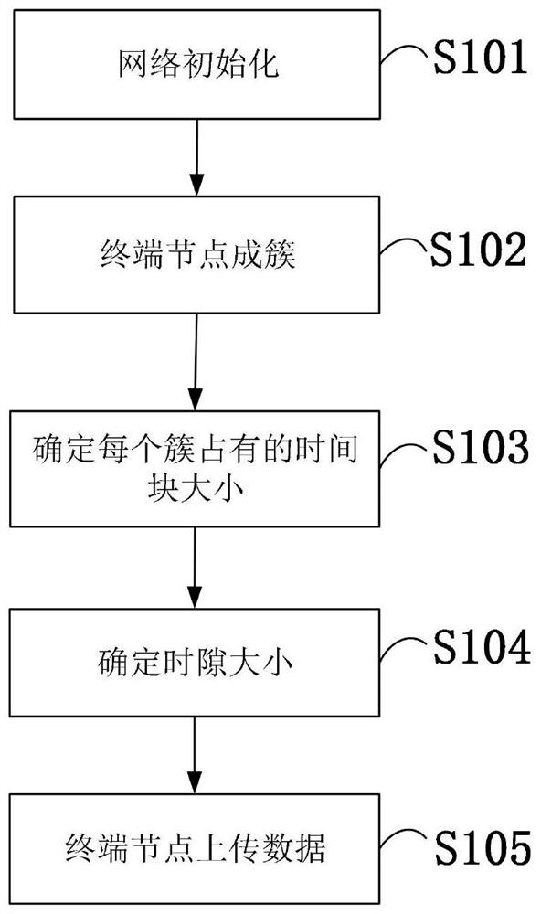 A wired and wireless hybrid networking system and clustering method