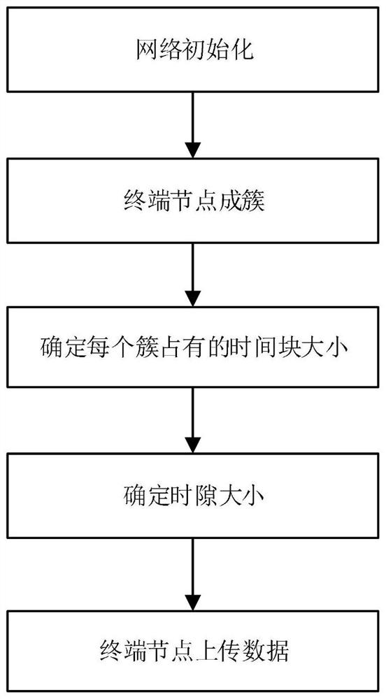 A wired and wireless hybrid networking system and clustering method