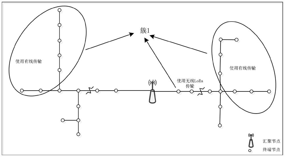 A wired and wireless hybrid networking system and clustering method