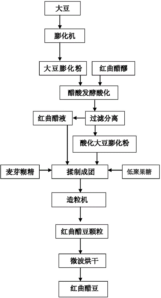 Method for preparing monascus vinegar beans