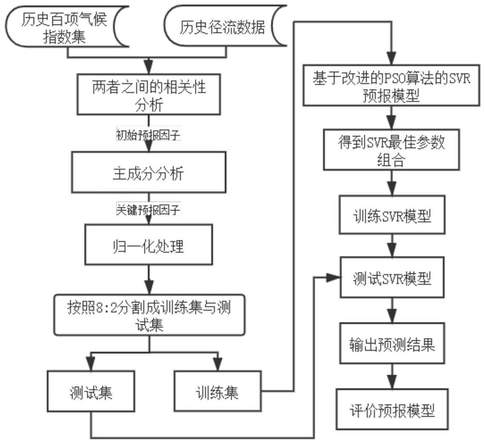 Medium and long term runoff forecasting method based on improved particle swarm optimization algorithm and support vector machine