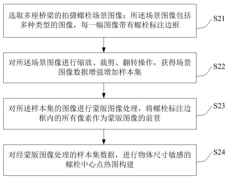 Bridge bolt detection method based on self-attention and central point regression model