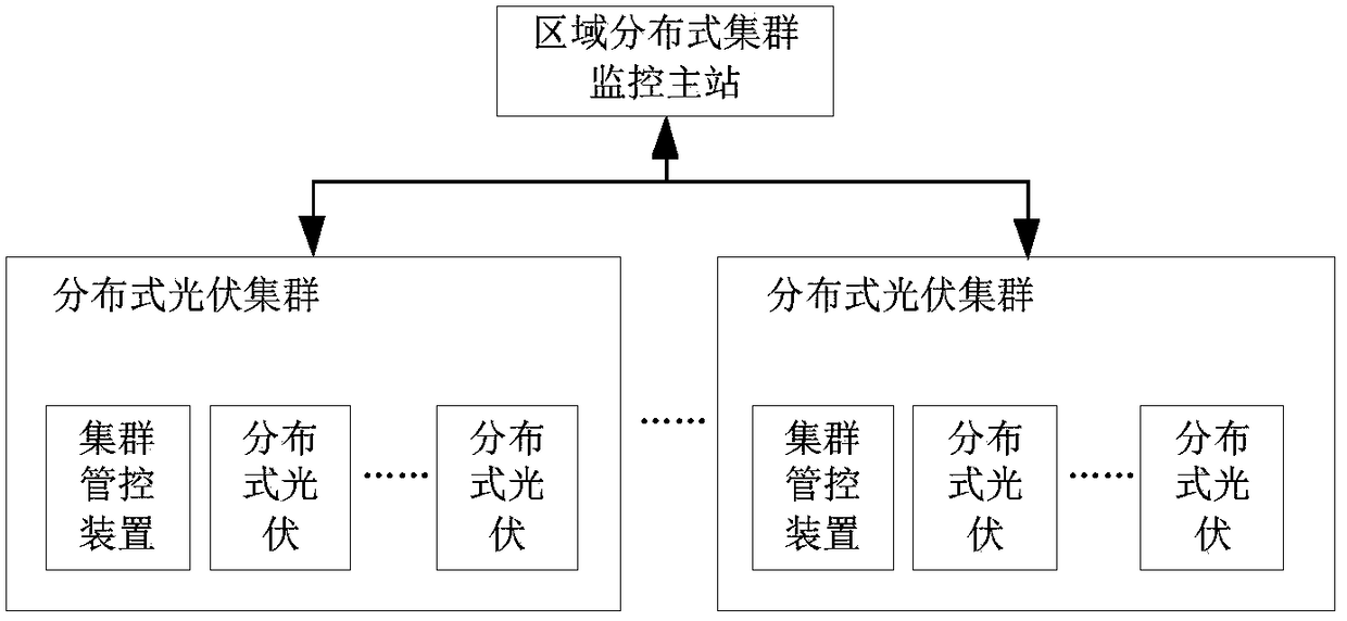 A distributed photovoltaic cluster system