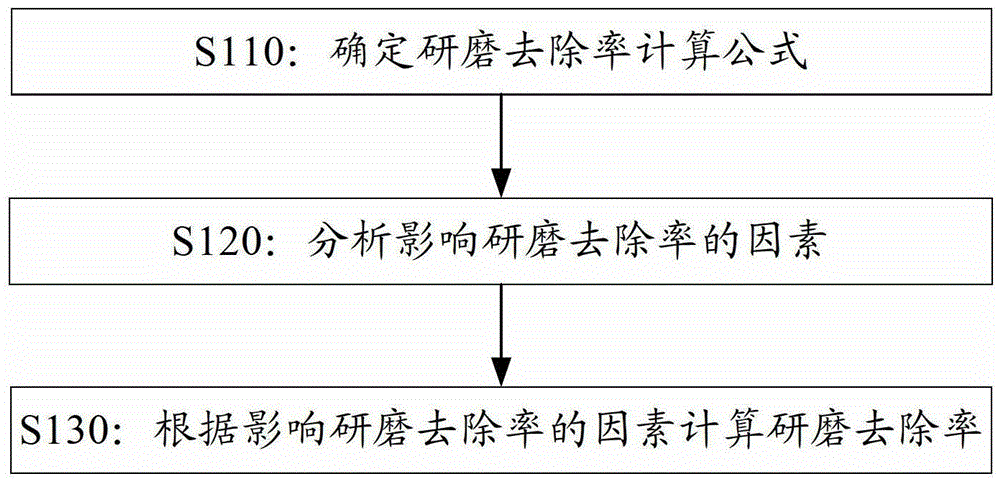 Method and equipment for calculating removal rate of chemical mechanical polishing