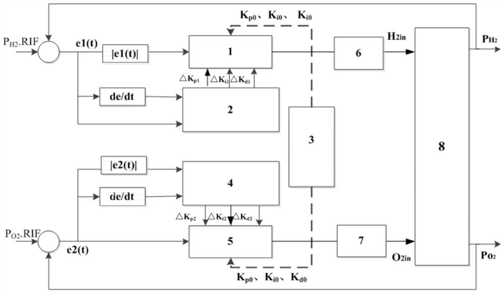 A proton exchange membrane fuel cell gas supply control system and method