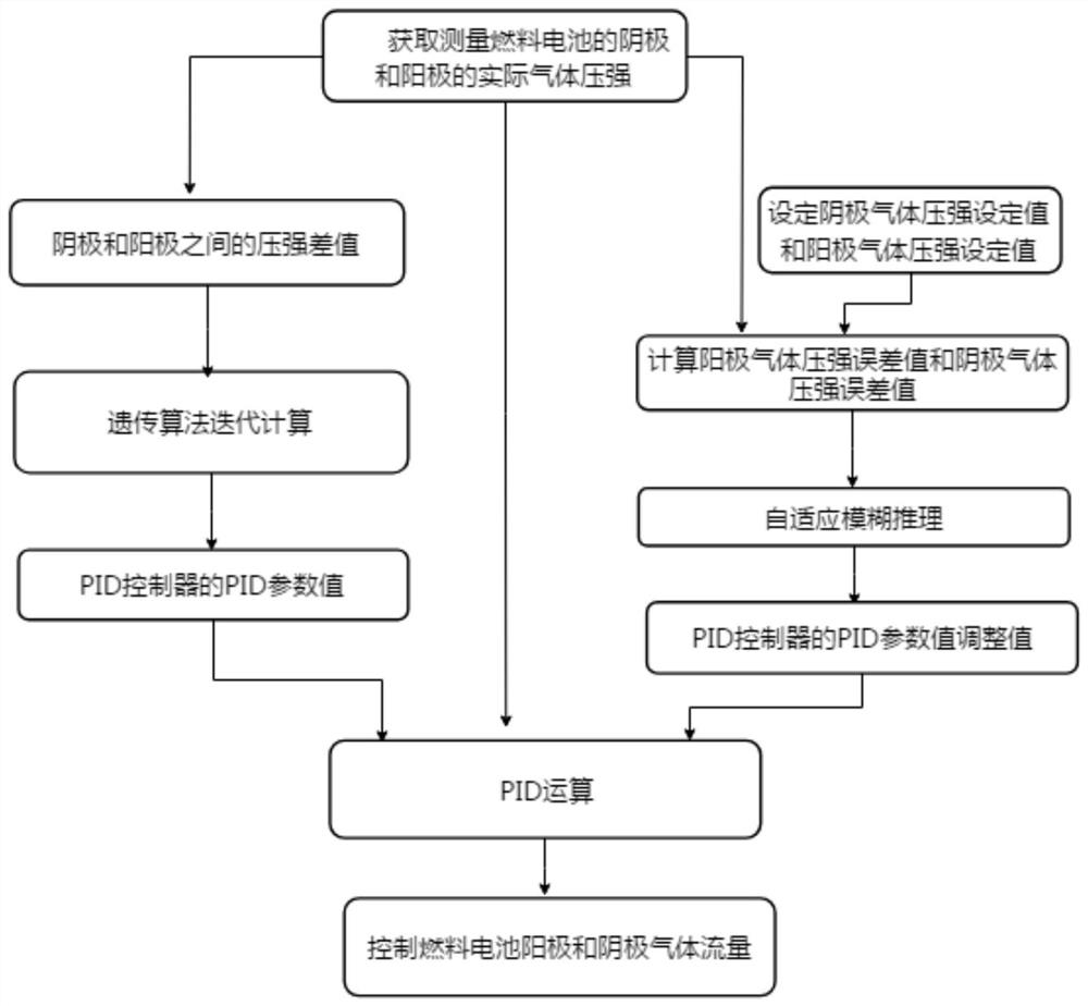 A proton exchange membrane fuel cell gas supply control system and method