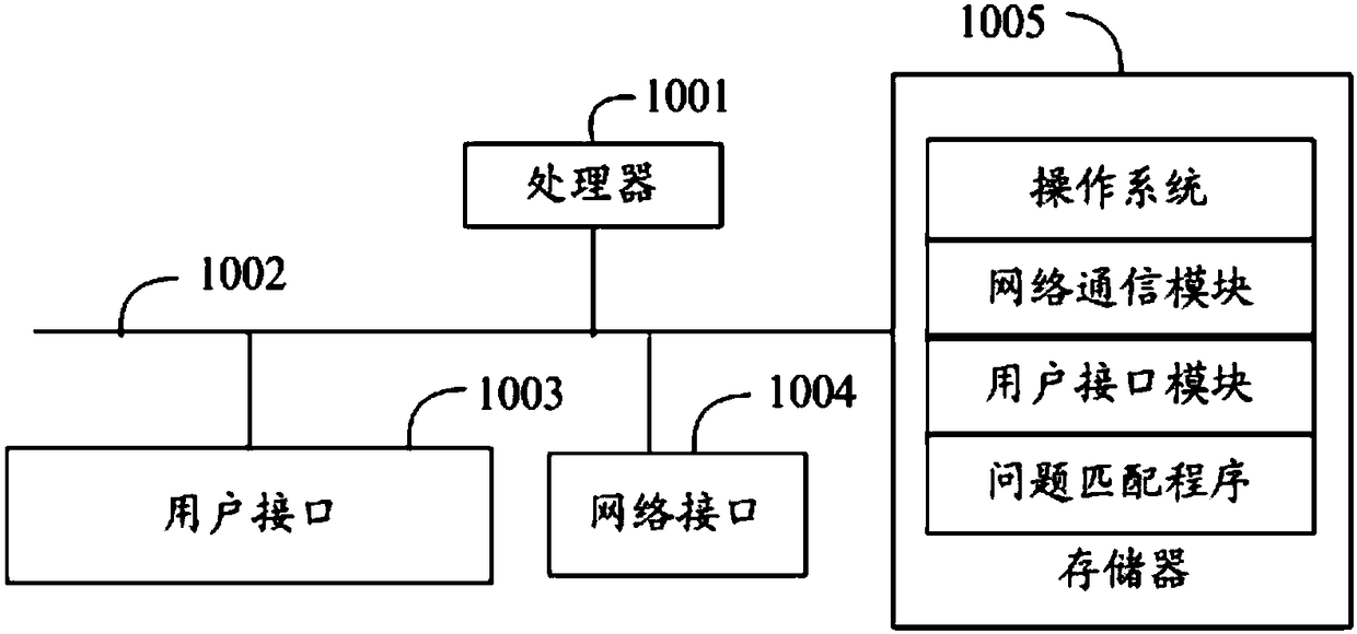 Question matching method, terminal and computer readable storage medium