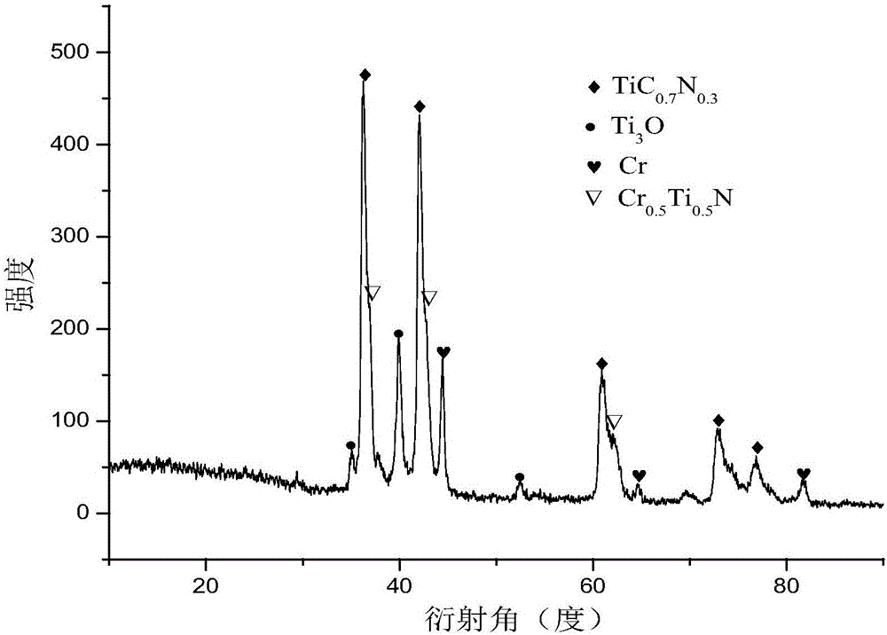 Preparation method of Cr-containing TiCN-based composite coating