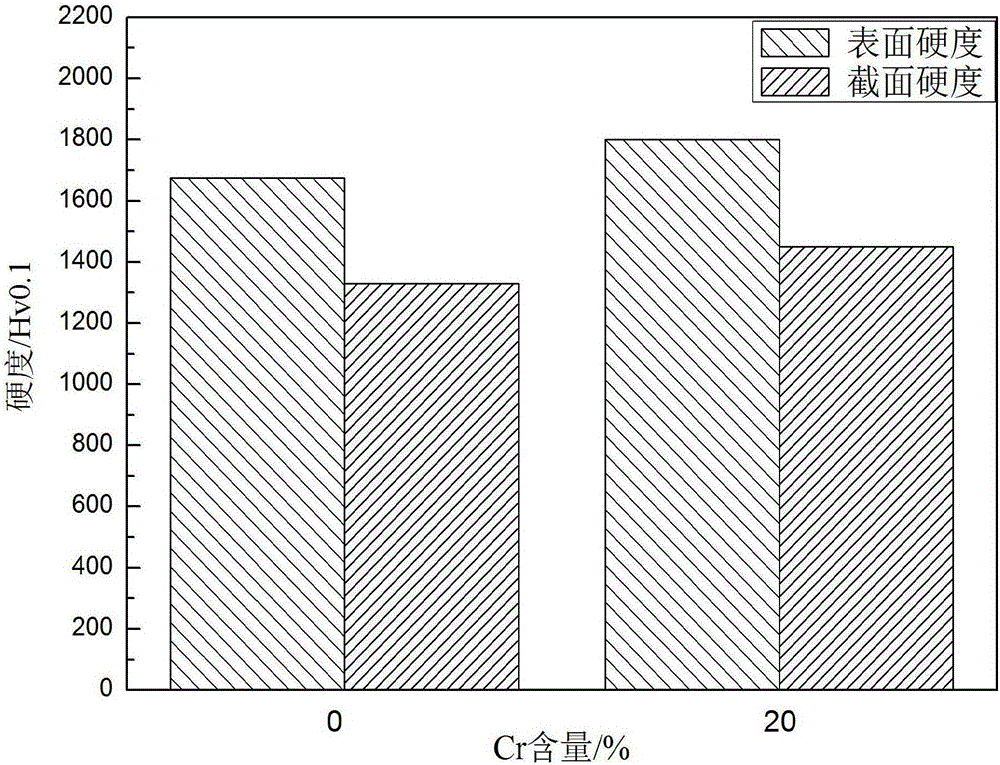 Preparation method of Cr-containing TiCN-based composite coating