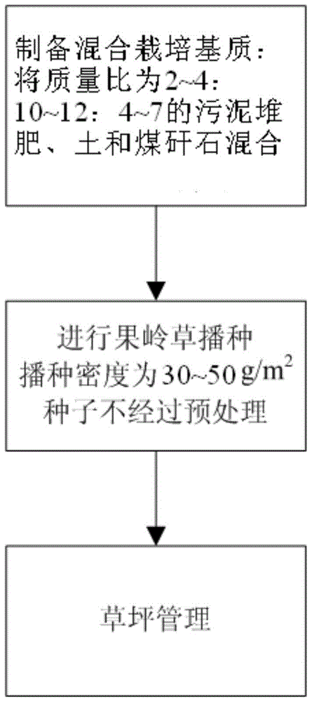 A kind of mixed cultivation substrate suitable for turfgrass and its application