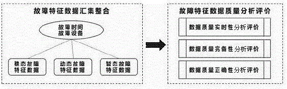 Analysis/evaluation system and analysis/evaluation method for quality of power grid fault characteristic data