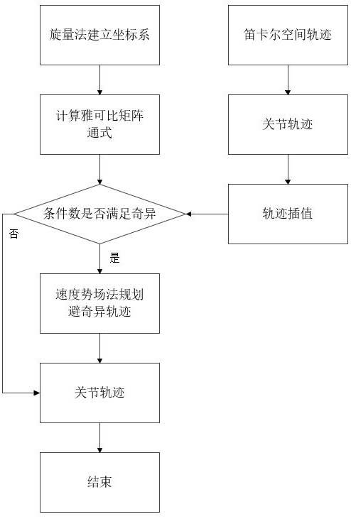 General avoidance method and system for singular point of mechanical arm