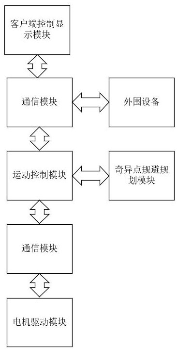 General avoidance method and system for singular point of mechanical arm