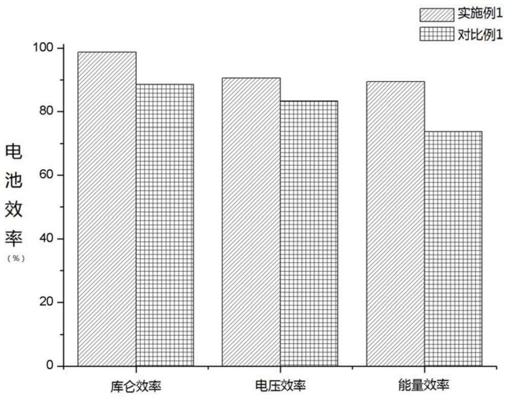 A kind of positive electrode electrolyte and application of alkaline zinc-iron redox flow battery