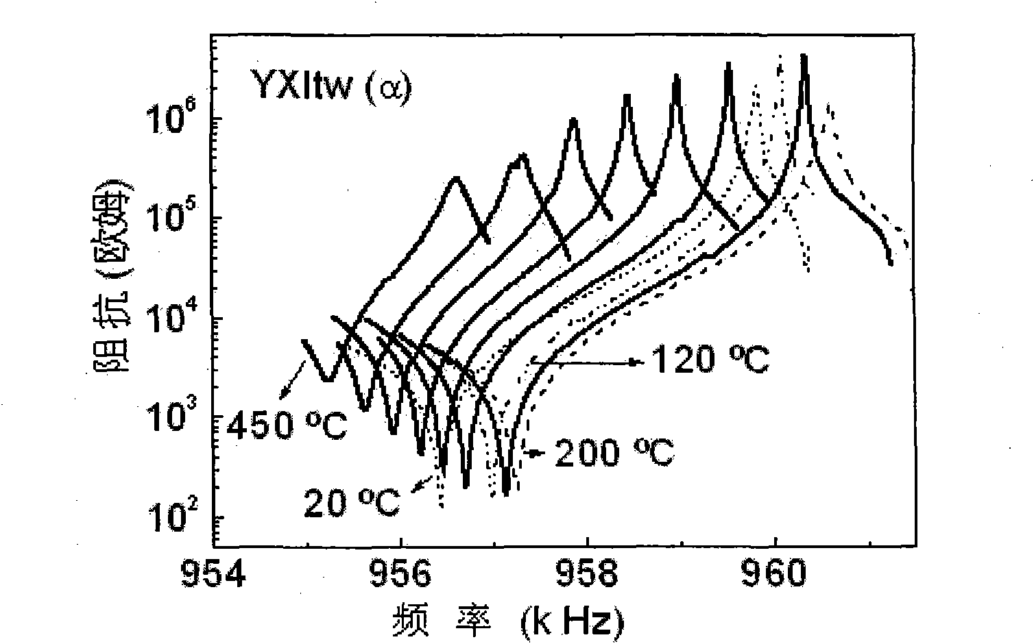 Gallium-lanthanum silicate serial crystal high-temperature zero-temperature compensating cut type and application