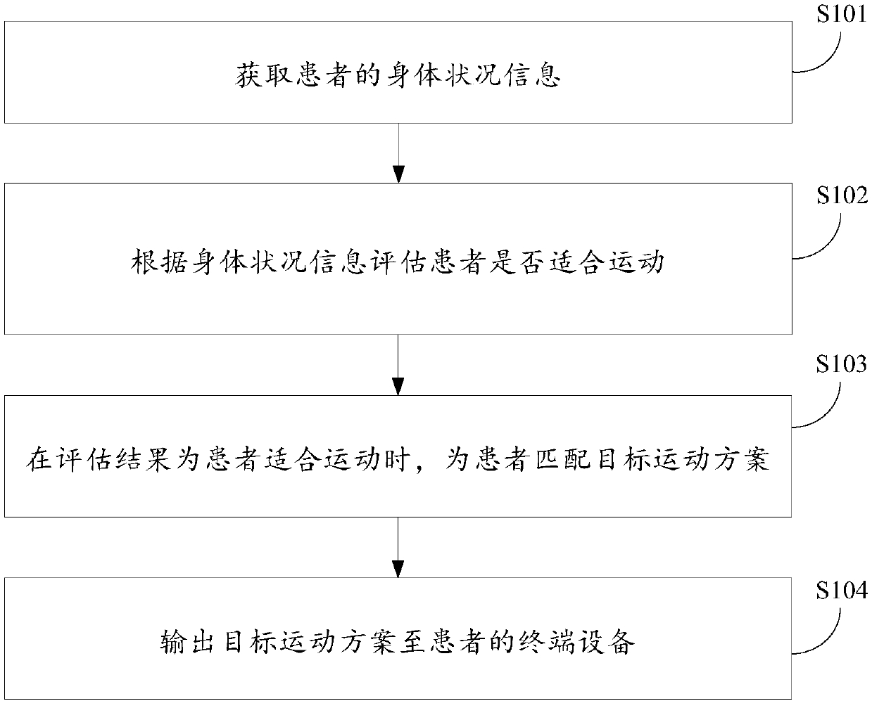 Recommendation method and device for motion management scheme of patient with chronic disease