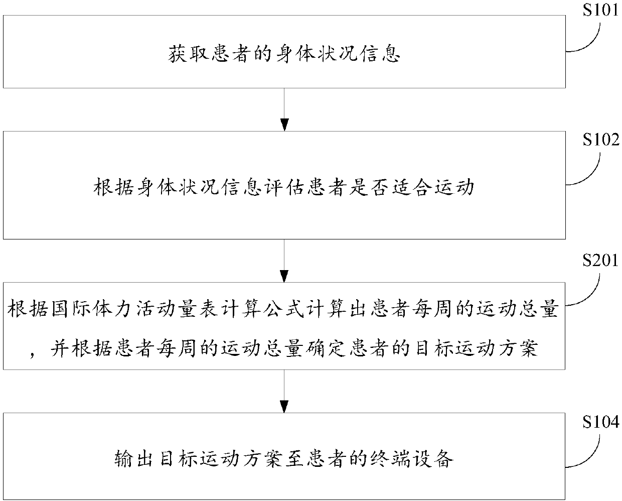 Recommendation method and device for motion management scheme of patient with chronic disease