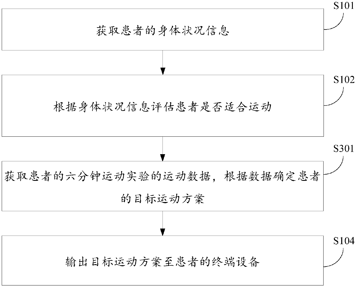 Recommendation method and device for motion management scheme of patient with chronic disease