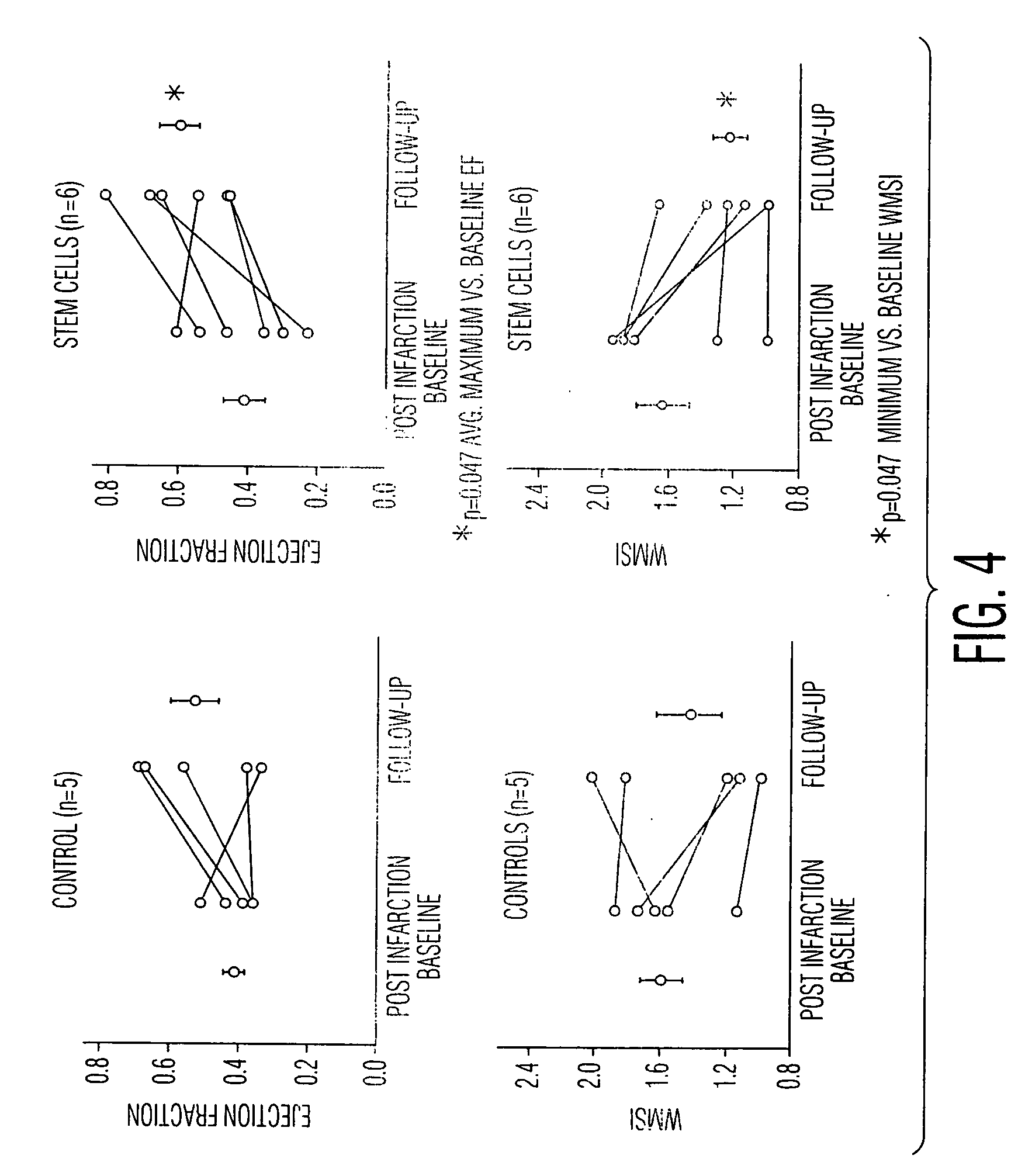 Cardiac muscle regeneration using mesenchymal stem cells