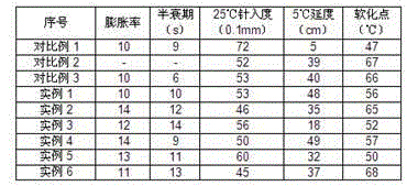 Foaming modified asphalt composition and preparation method thereof