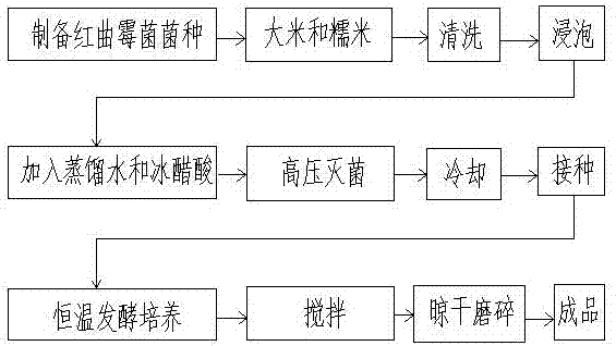 High-color gradation red yeast preparation method