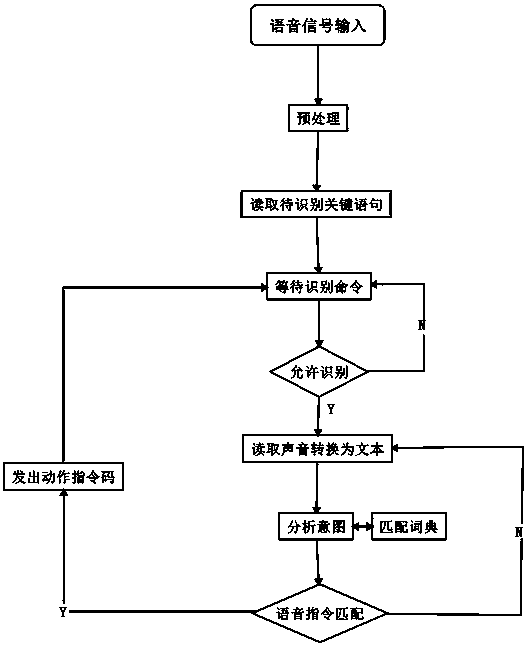 Full voice interaction method applied to set top box